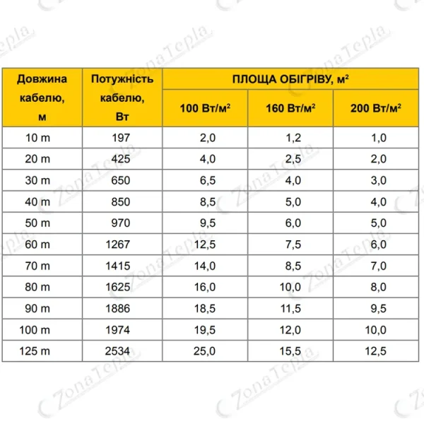 Нагрівальний кабель Верія для теплих підлог таблиця потужностей